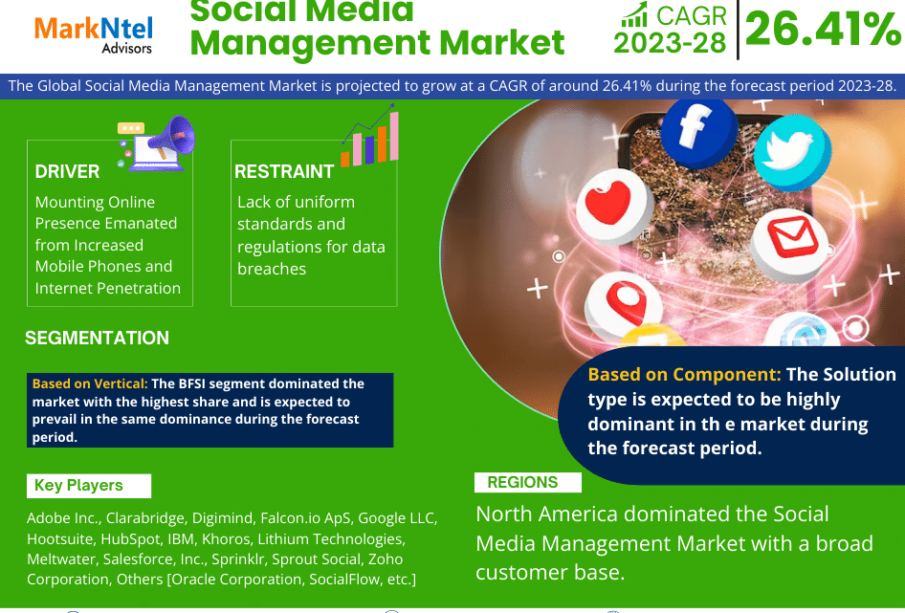 Social Media Management Market